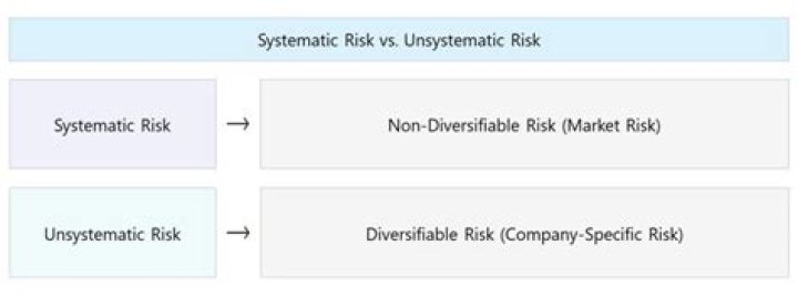 Why is beta systematic risk?