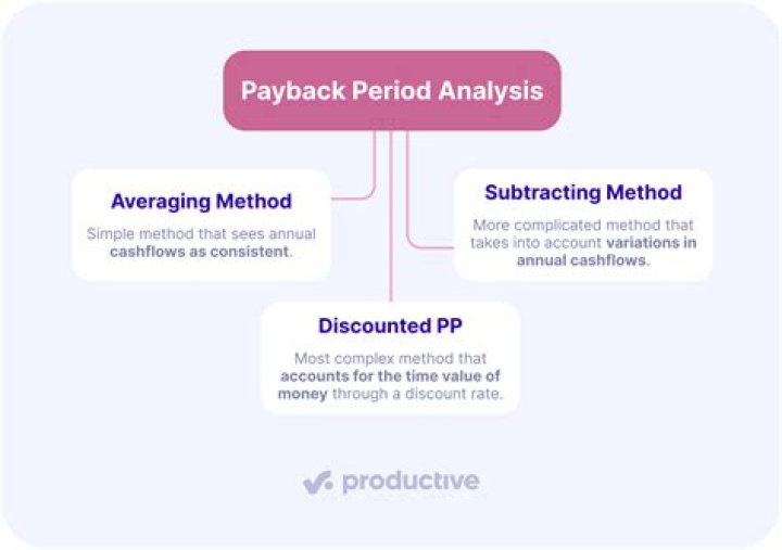 Why is the payback method not highly recommended?